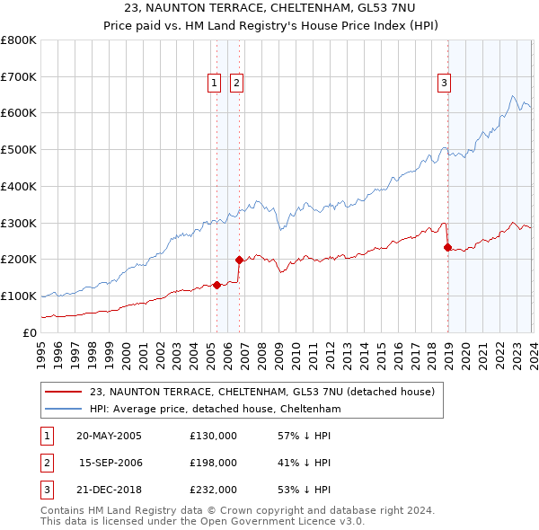 23, NAUNTON TERRACE, CHELTENHAM, GL53 7NU: Price paid vs HM Land Registry's House Price Index