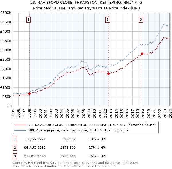 23, NAVISFORD CLOSE, THRAPSTON, KETTERING, NN14 4TG: Price paid vs HM Land Registry's House Price Index