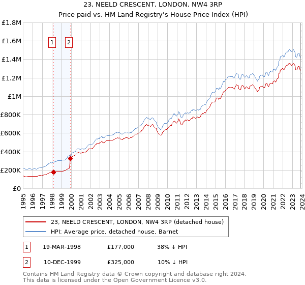 23, NEELD CRESCENT, LONDON, NW4 3RP: Price paid vs HM Land Registry's House Price Index