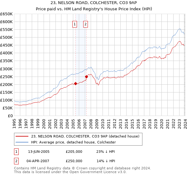 23, NELSON ROAD, COLCHESTER, CO3 9AP: Price paid vs HM Land Registry's House Price Index