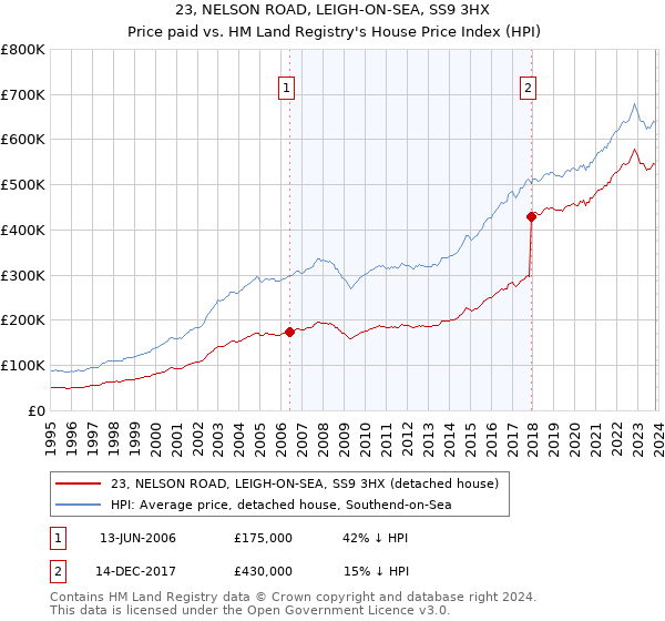 23, NELSON ROAD, LEIGH-ON-SEA, SS9 3HX: Price paid vs HM Land Registry's House Price Index