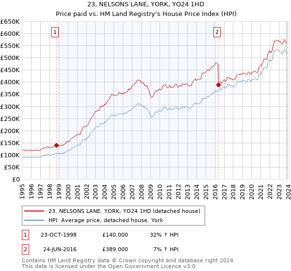 23, NELSONS LANE, YORK, YO24 1HD: Price paid vs HM Land Registry's House Price Index