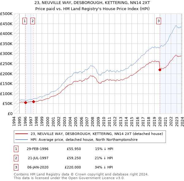 23, NEUVILLE WAY, DESBOROUGH, KETTERING, NN14 2XT: Price paid vs HM Land Registry's House Price Index