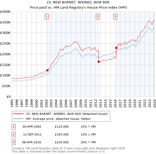 23, NEW BARNET, WIDNES, WA8 9GR: Price paid vs HM Land Registry's House Price Index