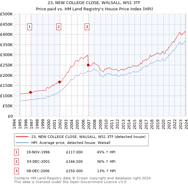 23, NEW COLLEGE CLOSE, WALSALL, WS1 3TF: Price paid vs HM Land Registry's House Price Index
