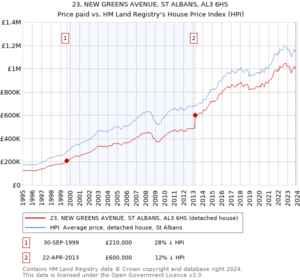 23, NEW GREENS AVENUE, ST ALBANS, AL3 6HS: Price paid vs HM Land Registry's House Price Index