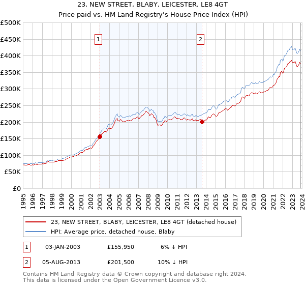 23, NEW STREET, BLABY, LEICESTER, LE8 4GT: Price paid vs HM Land Registry's House Price Index