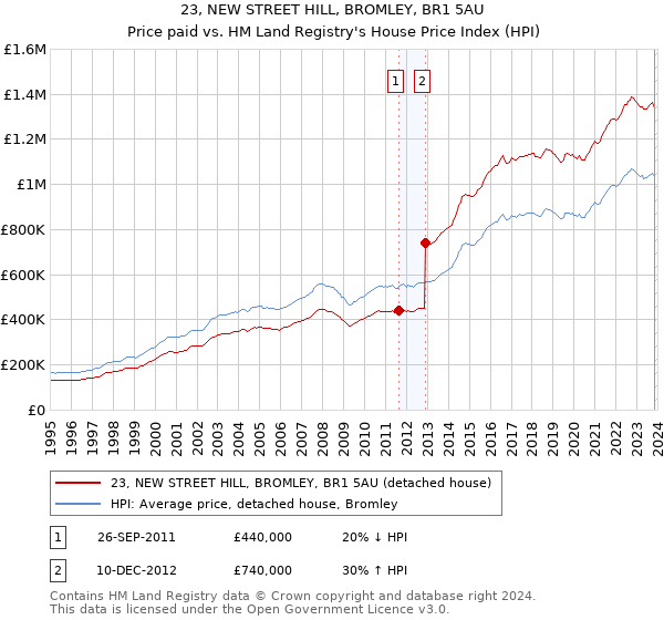 23, NEW STREET HILL, BROMLEY, BR1 5AU: Price paid vs HM Land Registry's House Price Index