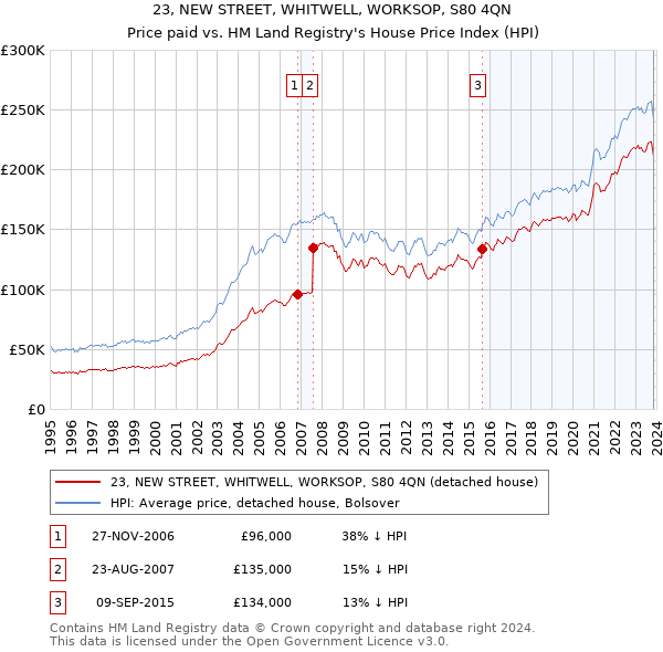 23, NEW STREET, WHITWELL, WORKSOP, S80 4QN: Price paid vs HM Land Registry's House Price Index