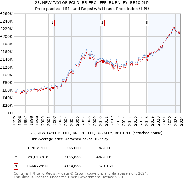 23, NEW TAYLOR FOLD, BRIERCLIFFE, BURNLEY, BB10 2LP: Price paid vs HM Land Registry's House Price Index