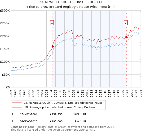 23, NEWBELL COURT, CONSETT, DH8 6FE: Price paid vs HM Land Registry's House Price Index