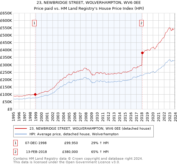 23, NEWBRIDGE STREET, WOLVERHAMPTON, WV6 0EE: Price paid vs HM Land Registry's House Price Index