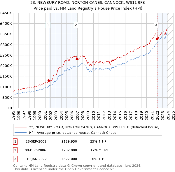 23, NEWBURY ROAD, NORTON CANES, CANNOCK, WS11 9FB: Price paid vs HM Land Registry's House Price Index