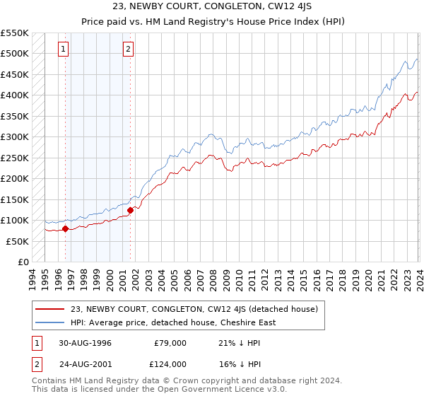 23, NEWBY COURT, CONGLETON, CW12 4JS: Price paid vs HM Land Registry's House Price Index