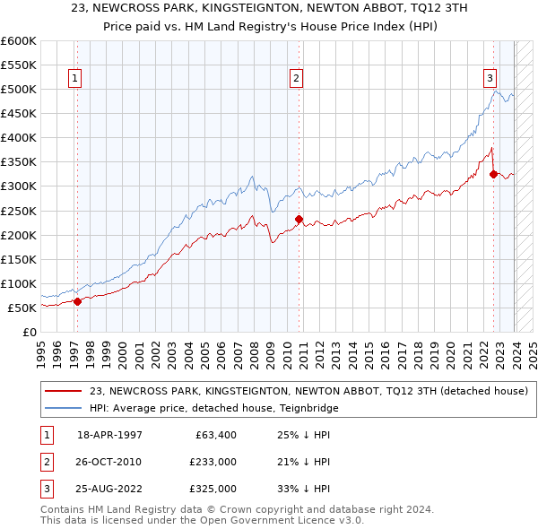 23, NEWCROSS PARK, KINGSTEIGNTON, NEWTON ABBOT, TQ12 3TH: Price paid vs HM Land Registry's House Price Index