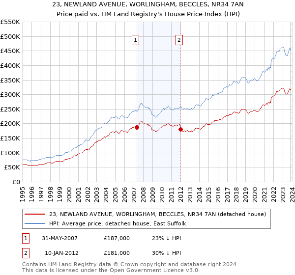 23, NEWLAND AVENUE, WORLINGHAM, BECCLES, NR34 7AN: Price paid vs HM Land Registry's House Price Index