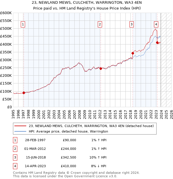 23, NEWLAND MEWS, CULCHETH, WARRINGTON, WA3 4EN: Price paid vs HM Land Registry's House Price Index