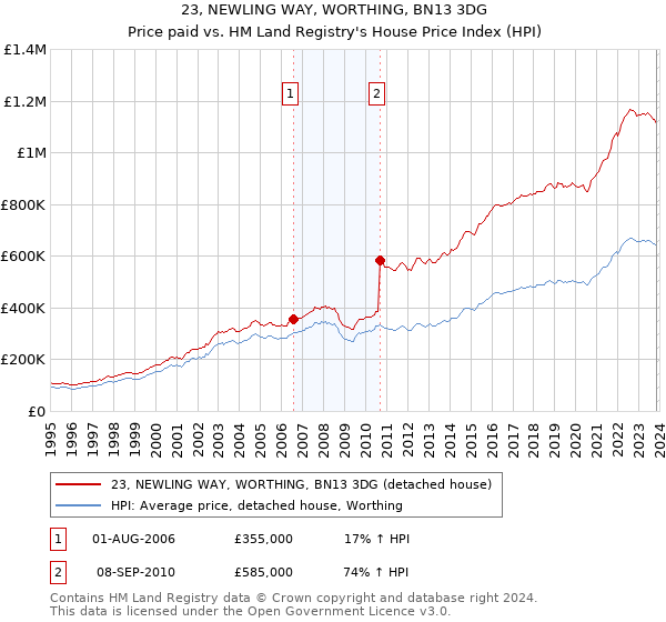 23, NEWLING WAY, WORTHING, BN13 3DG: Price paid vs HM Land Registry's House Price Index