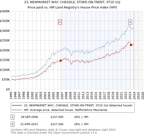 23, NEWMARKET WAY, CHEADLE, STOKE-ON-TRENT, ST10 1UJ: Price paid vs HM Land Registry's House Price Index