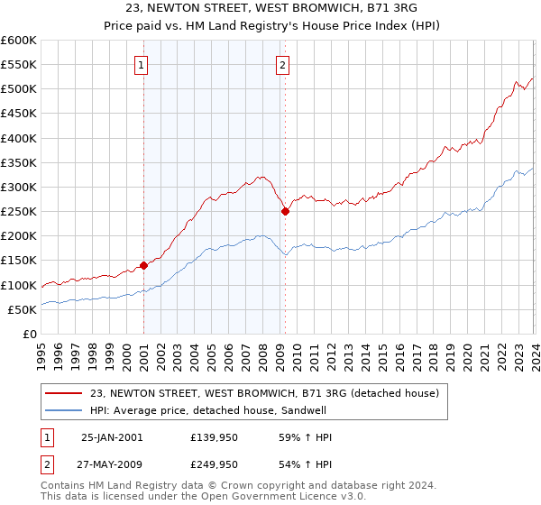 23, NEWTON STREET, WEST BROMWICH, B71 3RG: Price paid vs HM Land Registry's House Price Index