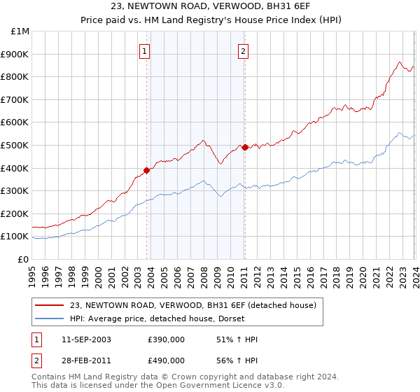 23, NEWTOWN ROAD, VERWOOD, BH31 6EF: Price paid vs HM Land Registry's House Price Index