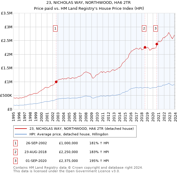 23, NICHOLAS WAY, NORTHWOOD, HA6 2TR: Price paid vs HM Land Registry's House Price Index