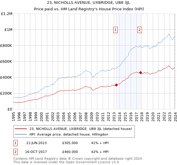 23, NICHOLLS AVENUE, UXBRIDGE, UB8 3JL: Price paid vs HM Land Registry's House Price Index