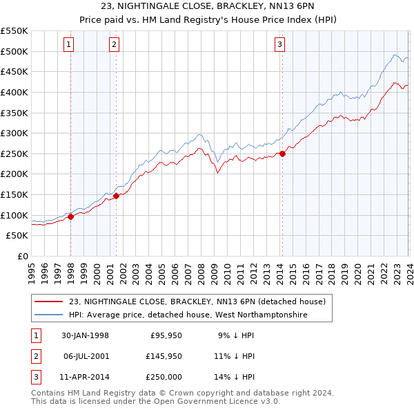23, NIGHTINGALE CLOSE, BRACKLEY, NN13 6PN: Price paid vs HM Land Registry's House Price Index