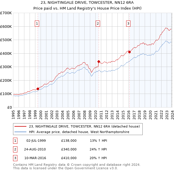 23, NIGHTINGALE DRIVE, TOWCESTER, NN12 6RA: Price paid vs HM Land Registry's House Price Index