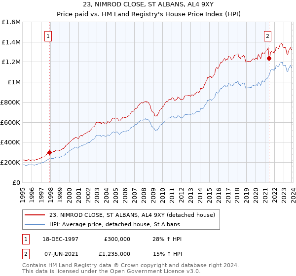 23, NIMROD CLOSE, ST ALBANS, AL4 9XY: Price paid vs HM Land Registry's House Price Index