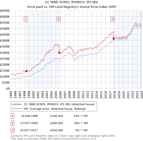 23, NINE ACRES, IPSWICH, IP2 0DL: Price paid vs HM Land Registry's House Price Index