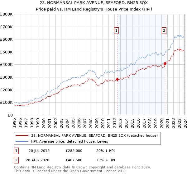 23, NORMANSAL PARK AVENUE, SEAFORD, BN25 3QX: Price paid vs HM Land Registry's House Price Index