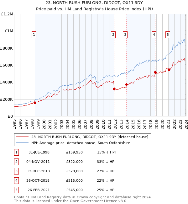 23, NORTH BUSH FURLONG, DIDCOT, OX11 9DY: Price paid vs HM Land Registry's House Price Index