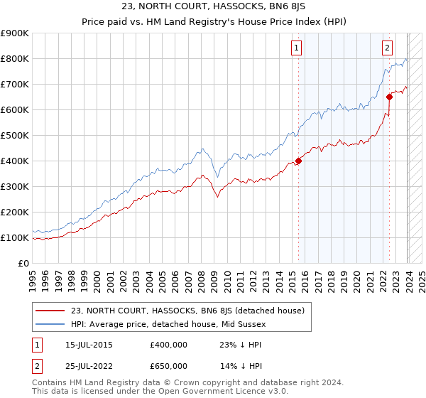 23, NORTH COURT, HASSOCKS, BN6 8JS: Price paid vs HM Land Registry's House Price Index
