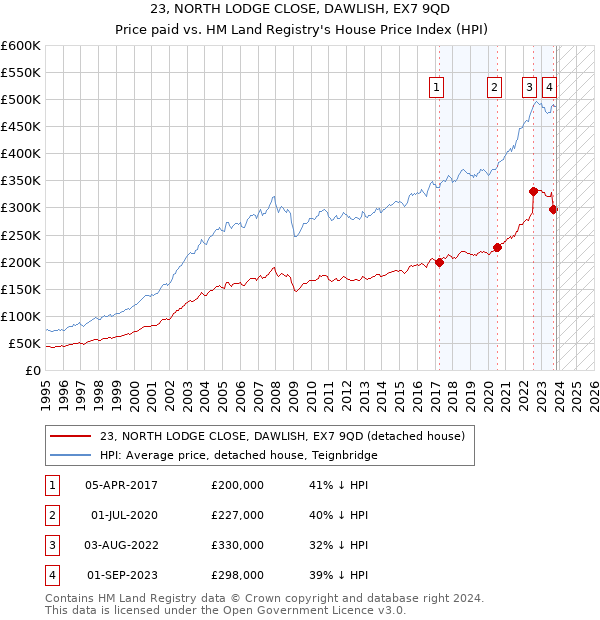23, NORTH LODGE CLOSE, DAWLISH, EX7 9QD: Price paid vs HM Land Registry's House Price Index