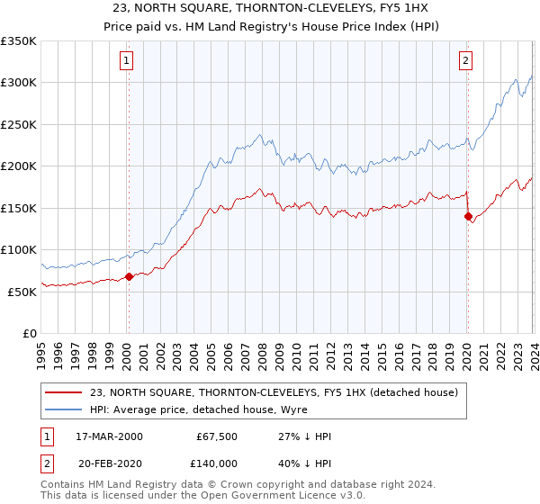 23, NORTH SQUARE, THORNTON-CLEVELEYS, FY5 1HX: Price paid vs HM Land Registry's House Price Index