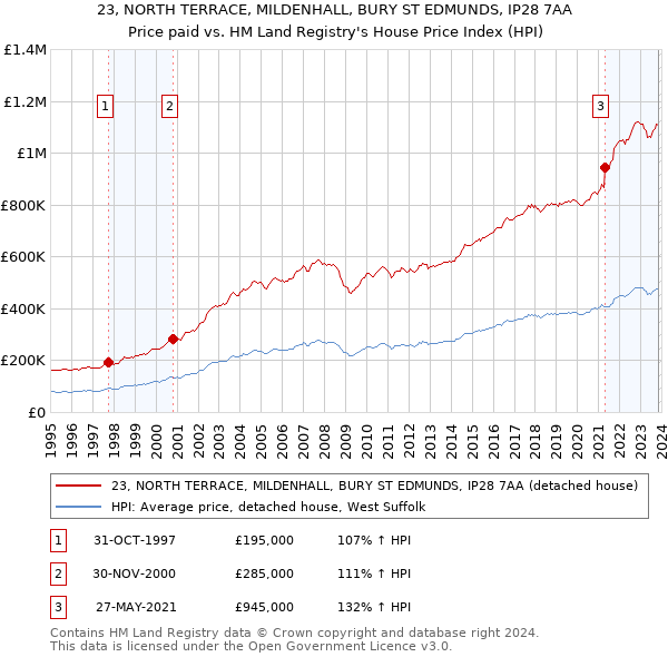 23, NORTH TERRACE, MILDENHALL, BURY ST EDMUNDS, IP28 7AA: Price paid vs HM Land Registry's House Price Index