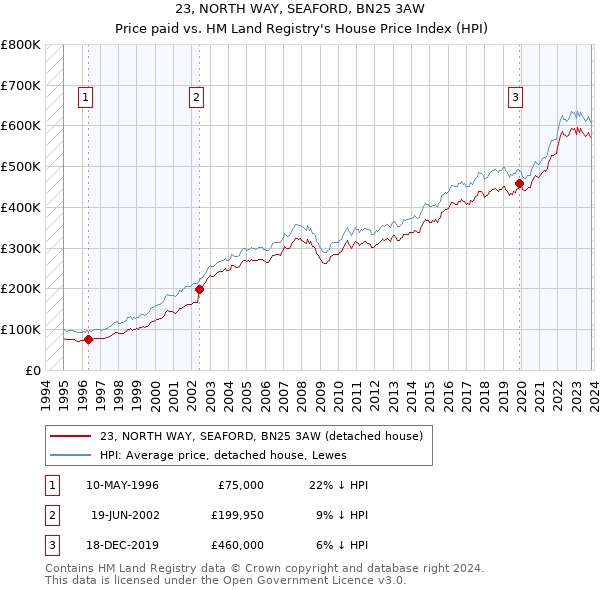 23, NORTH WAY, SEAFORD, BN25 3AW: Price paid vs HM Land Registry's House Price Index