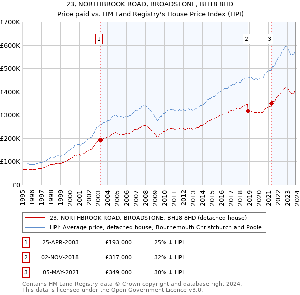 23, NORTHBROOK ROAD, BROADSTONE, BH18 8HD: Price paid vs HM Land Registry's House Price Index