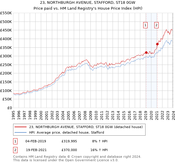 23, NORTHBURGH AVENUE, STAFFORD, ST18 0GW: Price paid vs HM Land Registry's House Price Index