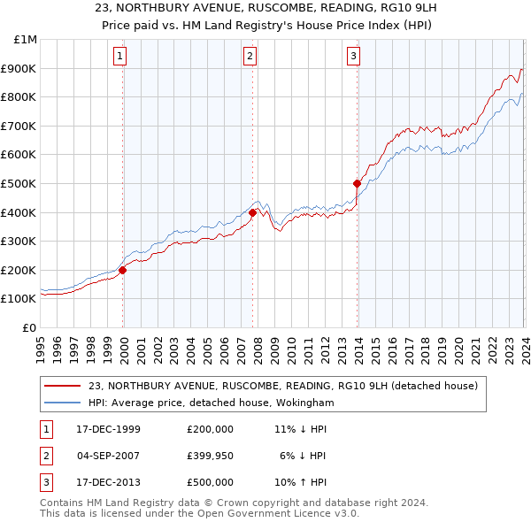 23, NORTHBURY AVENUE, RUSCOMBE, READING, RG10 9LH: Price paid vs HM Land Registry's House Price Index