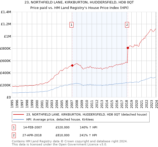 23, NORTHFIELD LANE, KIRKBURTON, HUDDERSFIELD, HD8 0QT: Price paid vs HM Land Registry's House Price Index