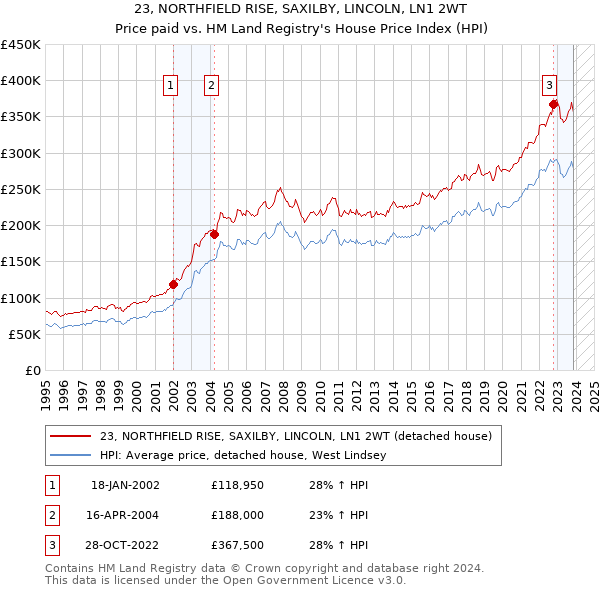 23, NORTHFIELD RISE, SAXILBY, LINCOLN, LN1 2WT: Price paid vs HM Land Registry's House Price Index