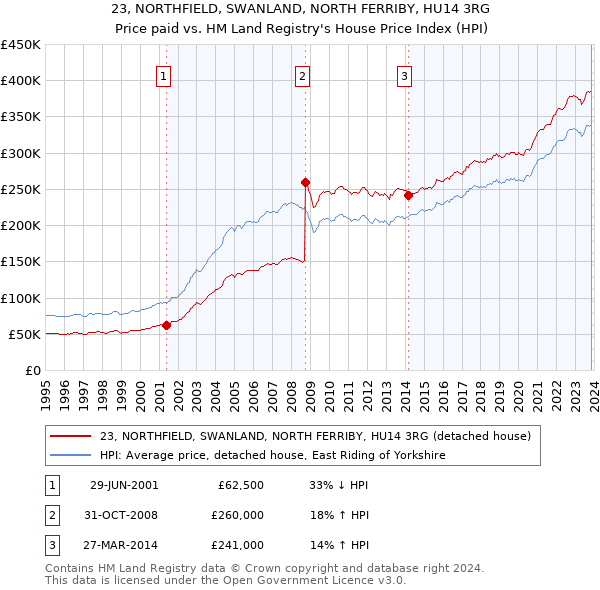 23, NORTHFIELD, SWANLAND, NORTH FERRIBY, HU14 3RG: Price paid vs HM Land Registry's House Price Index
