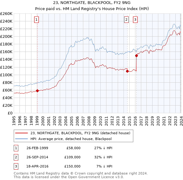 23, NORTHGATE, BLACKPOOL, FY2 9NG: Price paid vs HM Land Registry's House Price Index