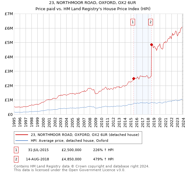 23, NORTHMOOR ROAD, OXFORD, OX2 6UR: Price paid vs HM Land Registry's House Price Index