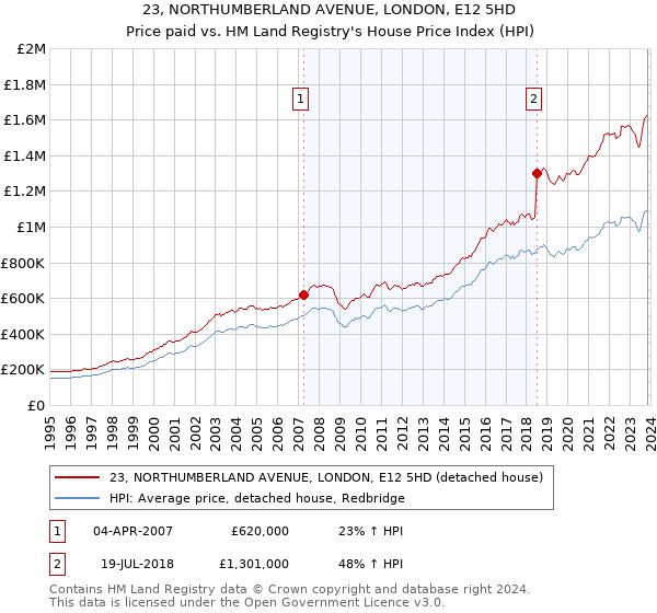 23, NORTHUMBERLAND AVENUE, LONDON, E12 5HD: Price paid vs HM Land Registry's House Price Index