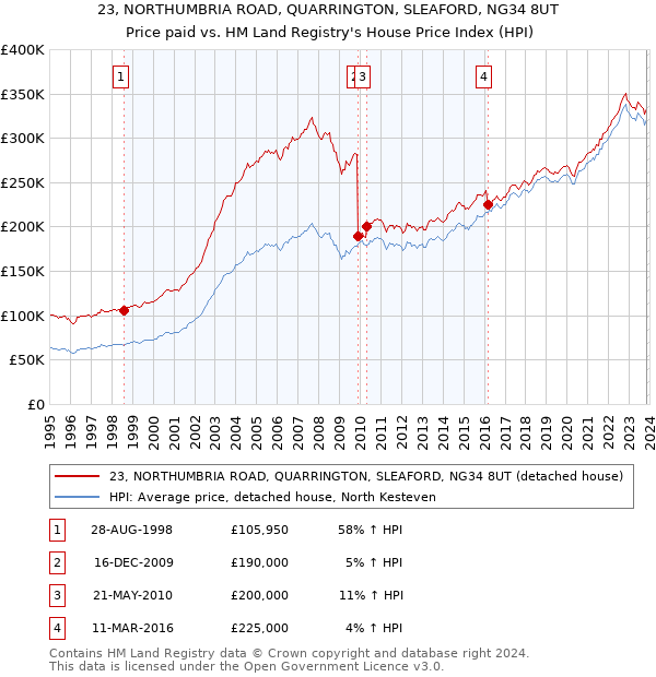 23, NORTHUMBRIA ROAD, QUARRINGTON, SLEAFORD, NG34 8UT: Price paid vs HM Land Registry's House Price Index