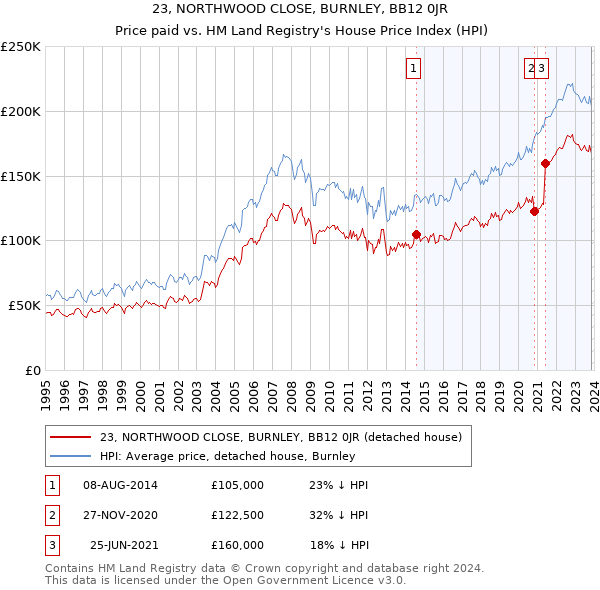 23, NORTHWOOD CLOSE, BURNLEY, BB12 0JR: Price paid vs HM Land Registry's House Price Index