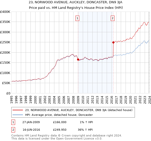 23, NORWOOD AVENUE, AUCKLEY, DONCASTER, DN9 3JA: Price paid vs HM Land Registry's House Price Index